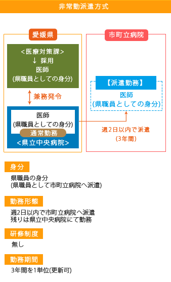 非常勤派遣