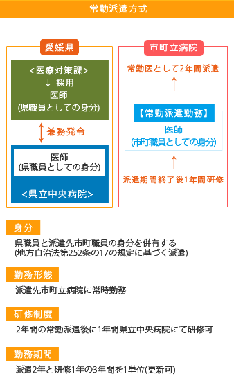 常勤派遣