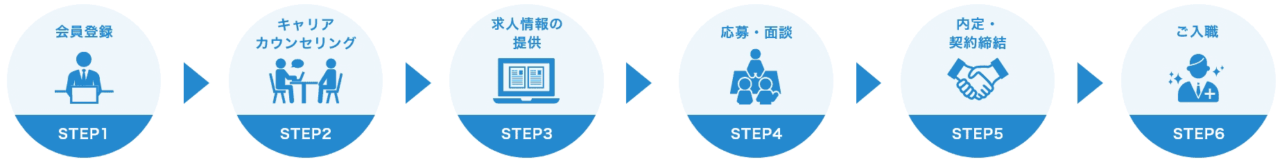 転職までの流れ（無料登録→面談→求人提案→選考→内定・入職）